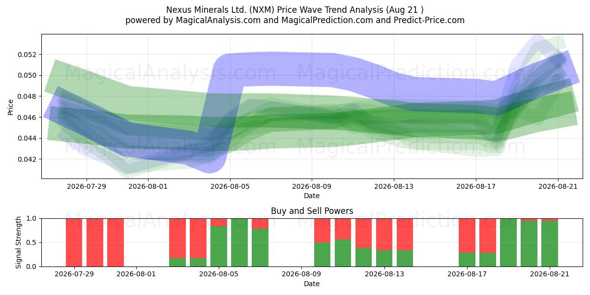  Nexus Minerals Ltd. (NXM) Support and Resistance area (20 Aug) 