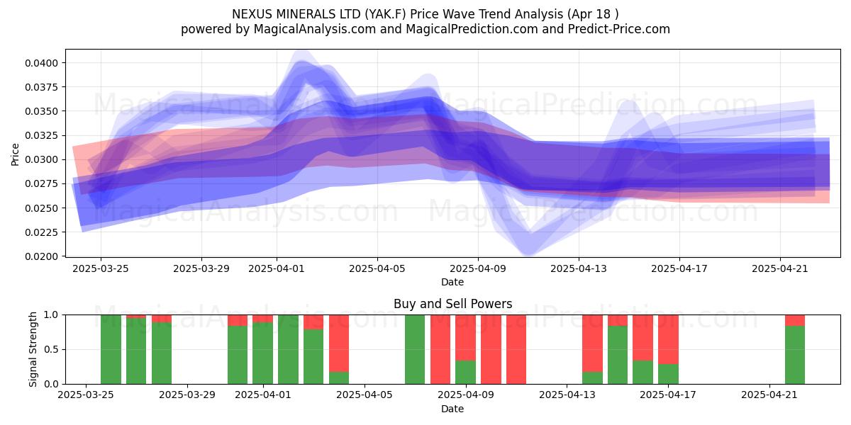  NEXUS MINERALS LTD (YAK.F) Support and Resistance area (18 Apr) 