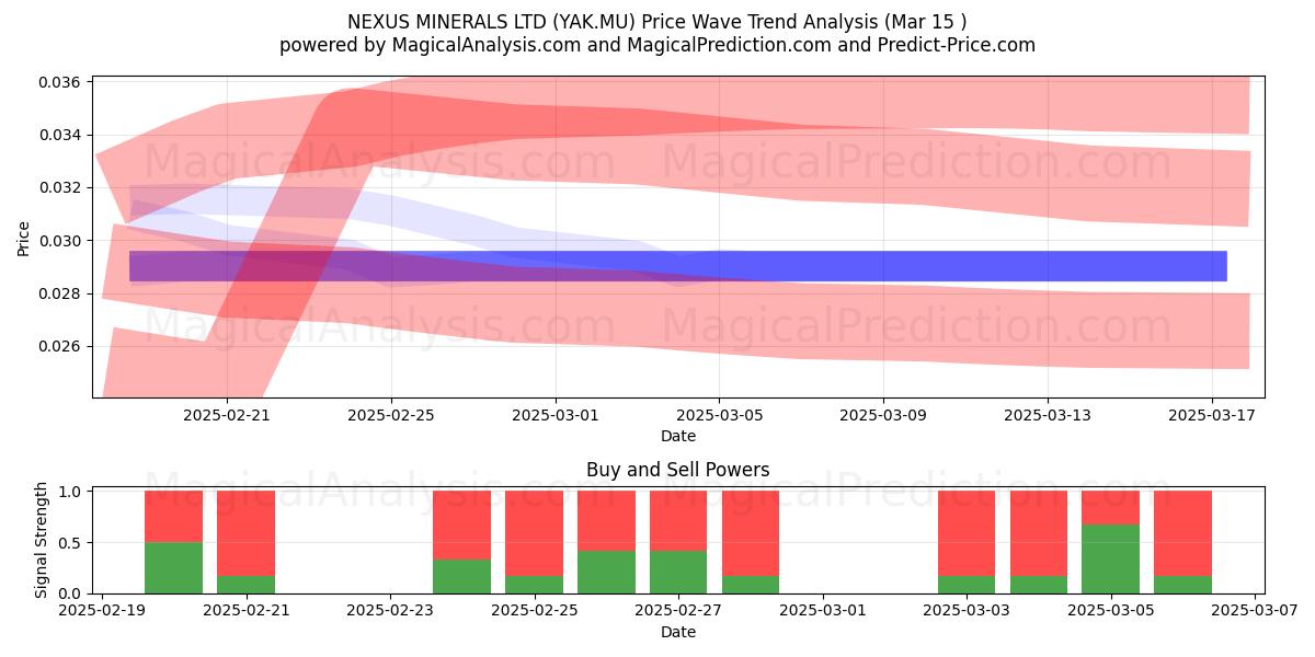  NEXUS MINERALS LTD (YAK.MU) Support and Resistance area (15 Mar) 