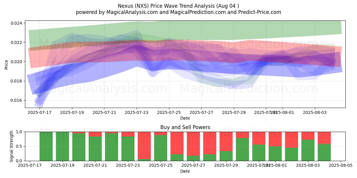  넥서스 (NXS) Support and Resistance area (03 Aug) 