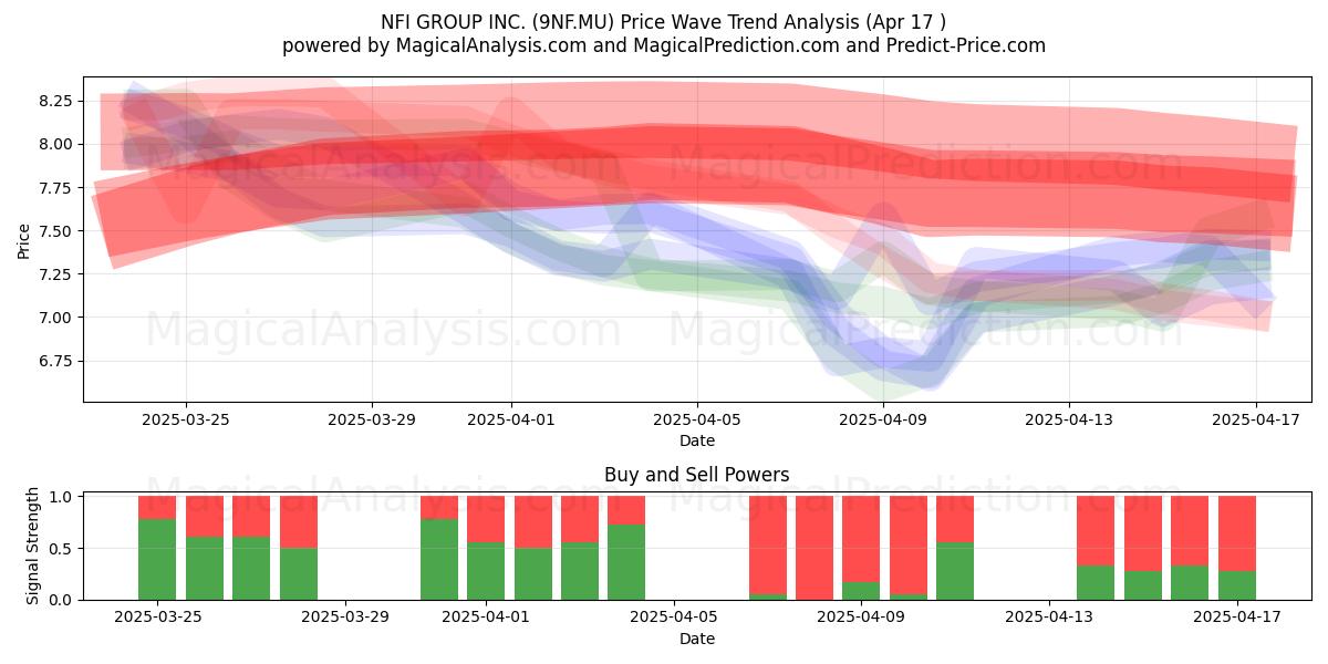  NFI GROUP INC. (9NF.MU) Support and Resistance area (17 Apr) 