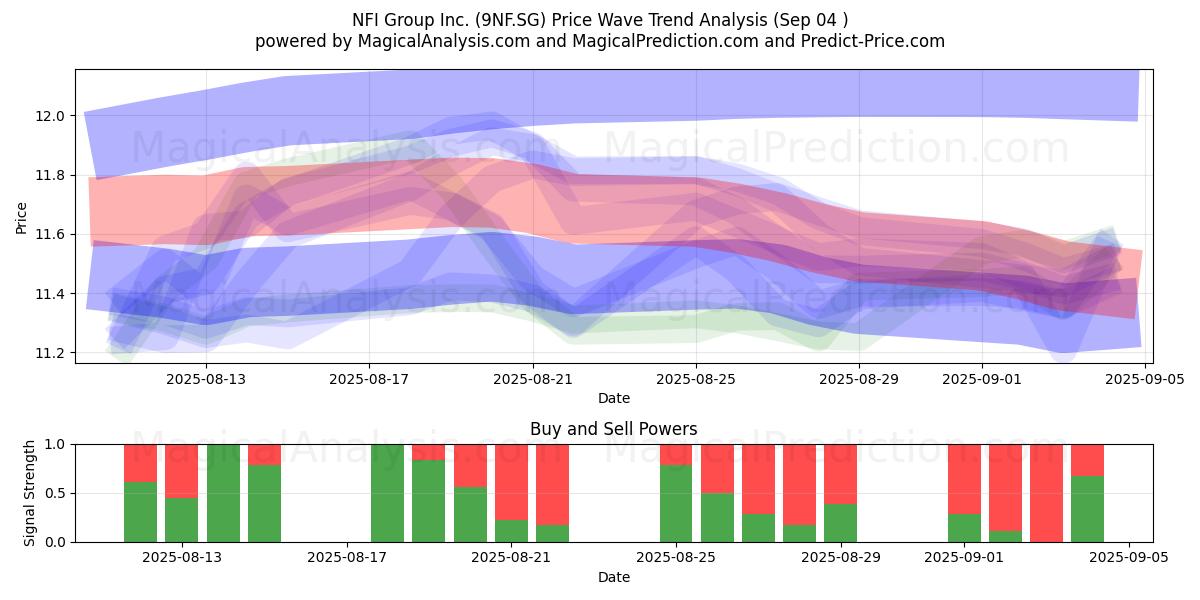  NFI Group Inc. (9NF.SG) Support and Resistance area (03 Sep) 