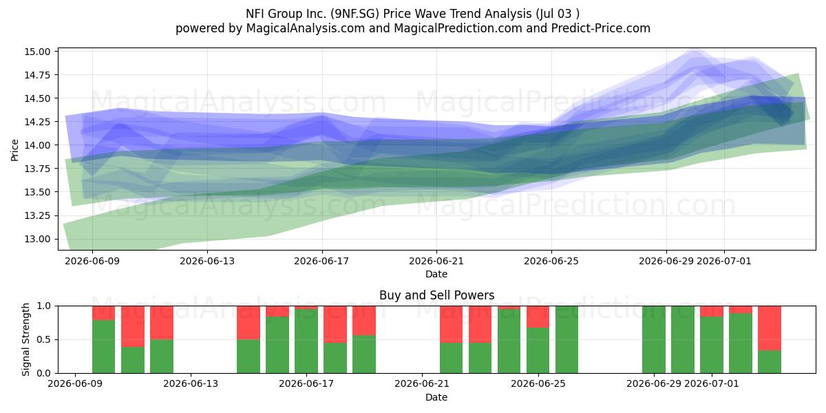  NFI Group Inc. (9NF.SG) Support and Resistance area (02 Jul) 