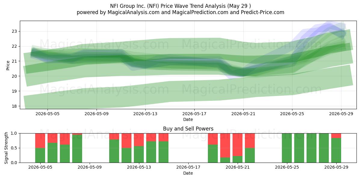  NFI Group Inc. (NFI) Support and Resistance area (28 May) 