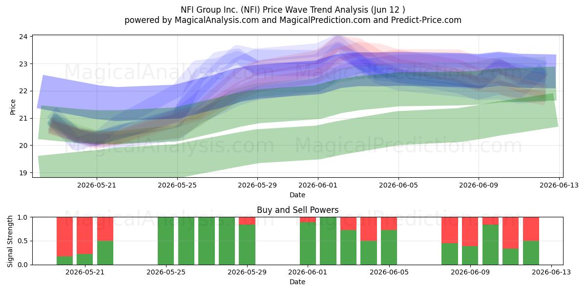  NFI Group Inc. (NFI) Support and Resistance area (11 Jun) 