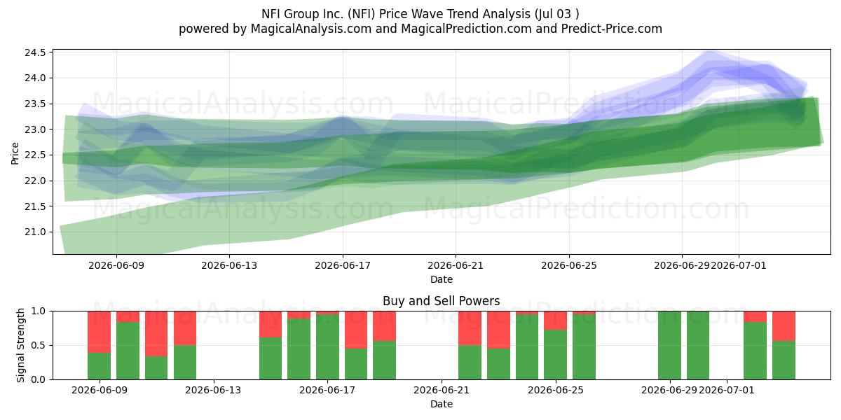  NFI Group Inc. (NFI) Support and Resistance area (02 Jul) 