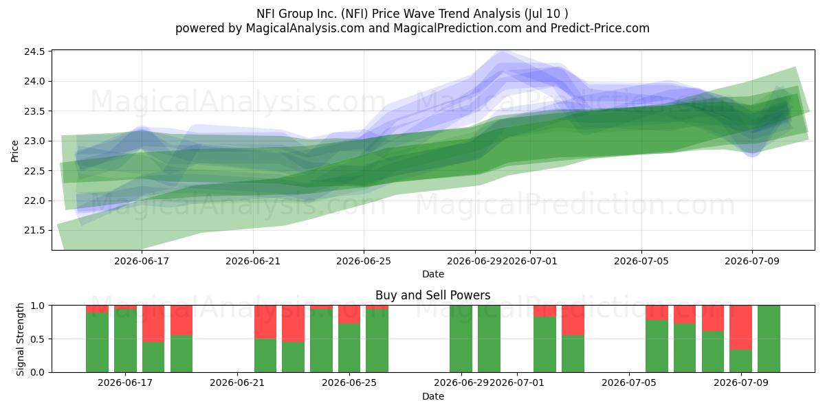  NFI Group Inc. (NFI) Support and Resistance area (09 Jul) 
