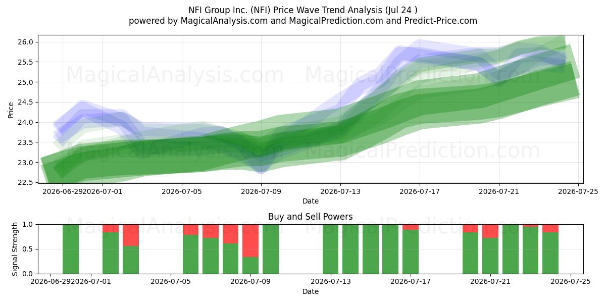  NFI Group Inc. (NFI) Support and Resistance area (23 Jul) 