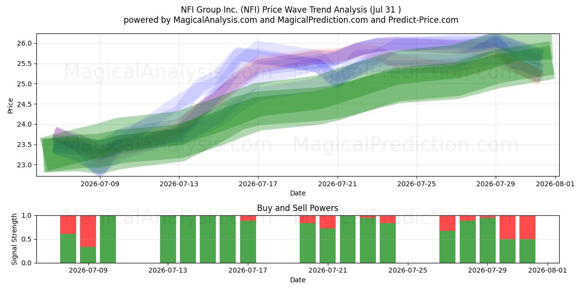  NFI Group Inc. (NFI) Support and Resistance area (30 Jul) 