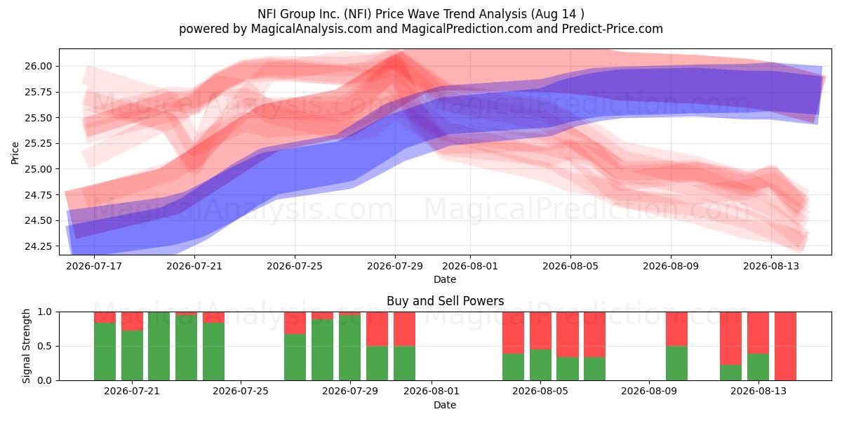  NFI Group Inc. (NFI) Support and Resistance area (13 Aug) 