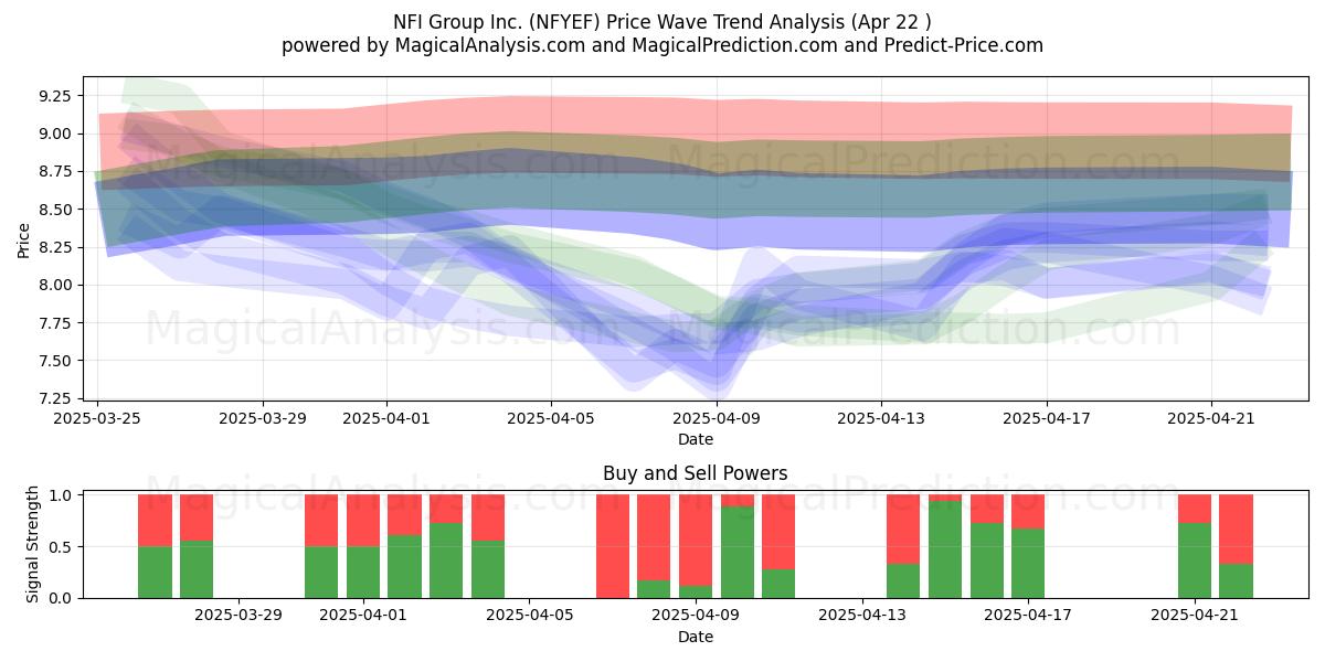  NFI Group Inc. (NFYEF) Support and Resistance area (22 Apr) 