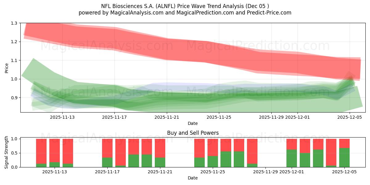  NFL Biosciences S.A. (ALNFL) Support and Resistance area (04 Dec) 