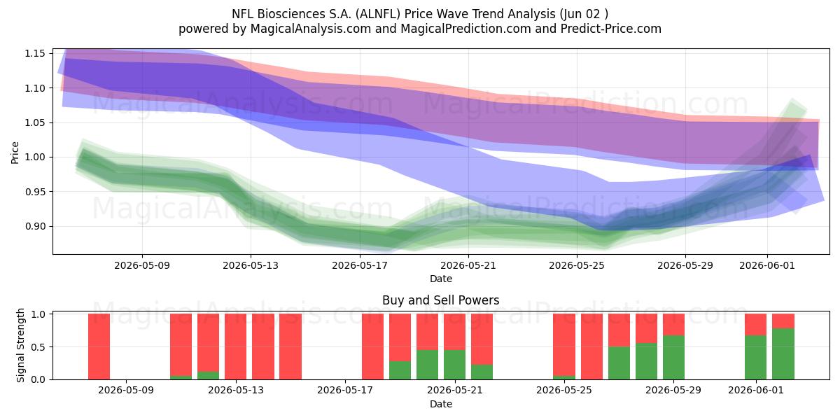  NFL Biosciences S.A. (ALNFL) Support and Resistance area (01 Jun) 