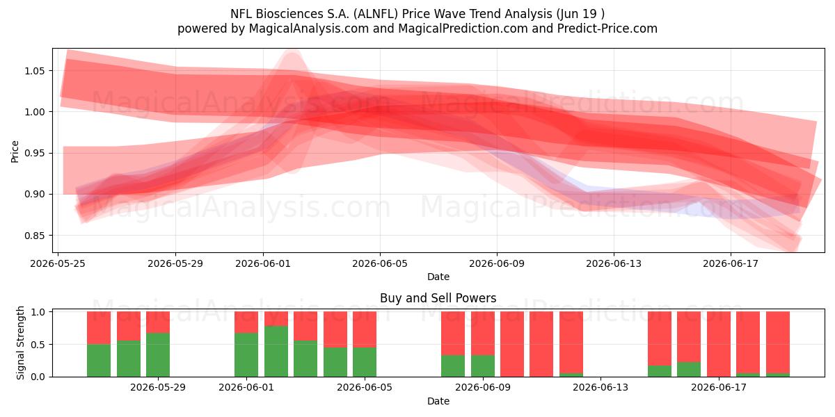  NFL Biosciences S.A. (ALNFL) Support and Resistance area (18 Jun) 