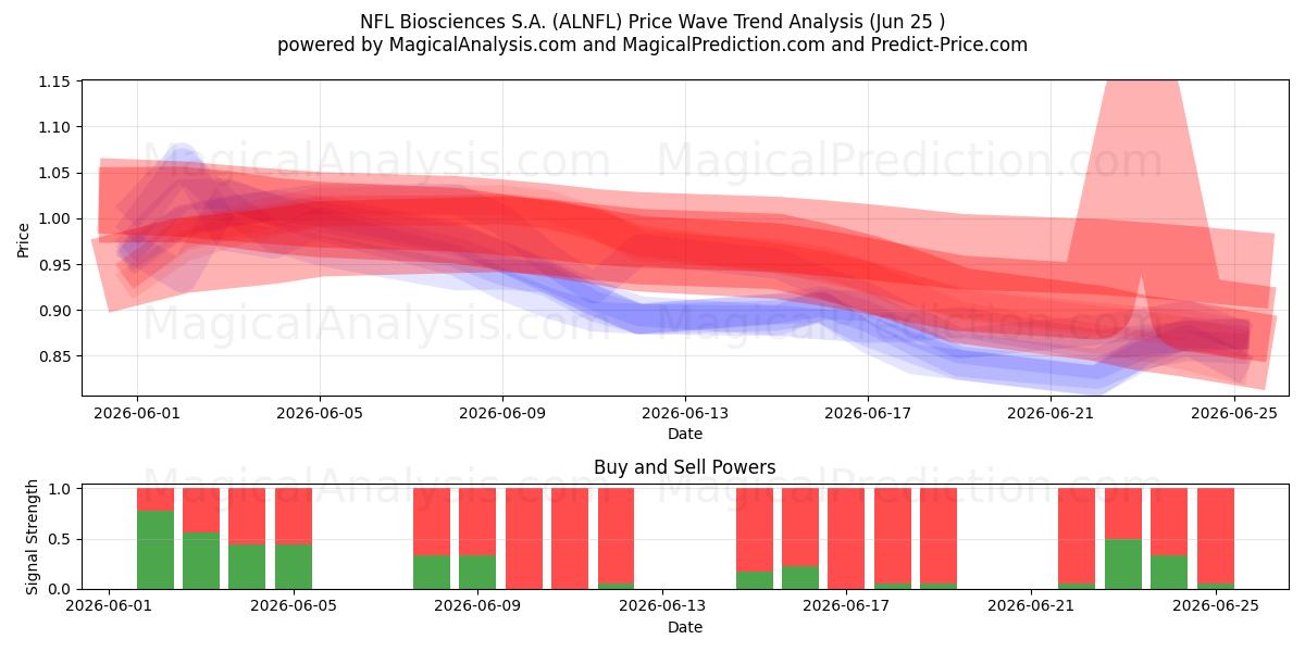  NFL Biosciences S.A. (ALNFL) Support and Resistance area (22 Jun) 