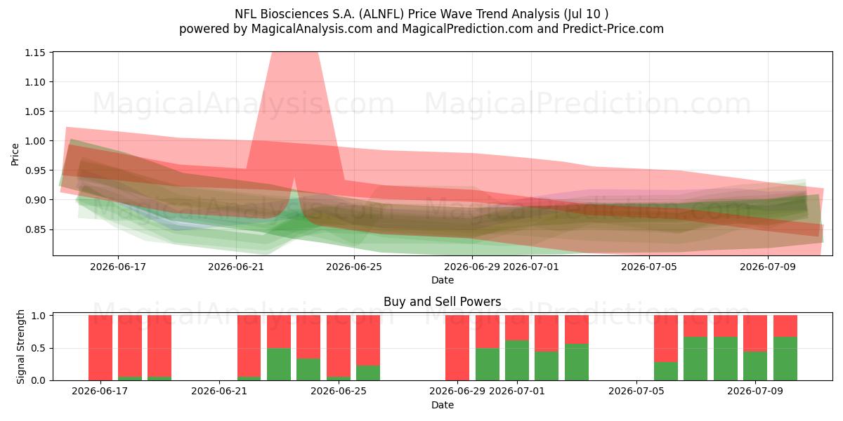  NFL Biosciences S.A. (ALNFL) Support and Resistance area (09 Jul) 