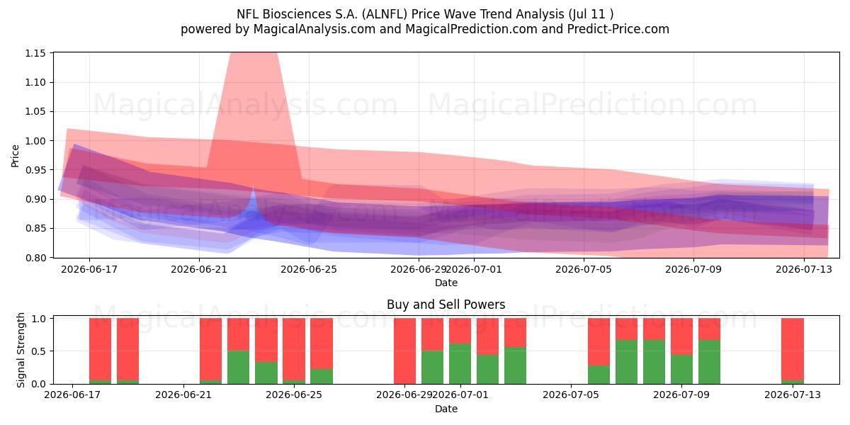  NFL Biosciences S.A. (ALNFL) Support and Resistance area (10 Jul) 