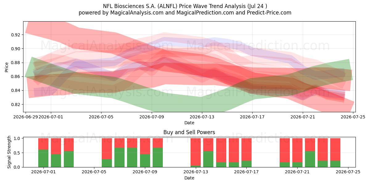  NFL Biosciences S.A. (ALNFL) Support and Resistance area (23 Jul) 