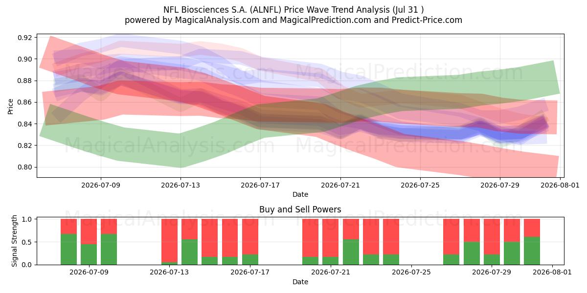  NFL Biosciences S.A. (ALNFL) Support and Resistance area (30 Jul) 