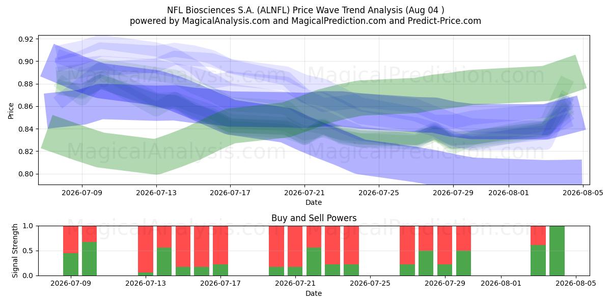  NFL Biosciences S.A. (ALNFL) Support and Resistance area (03 Aug) 