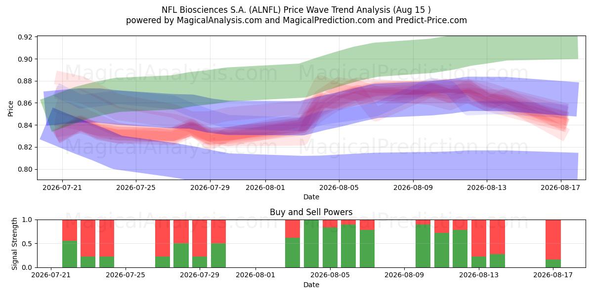  NFL Biosciences S.A. (ALNFL) Support and Resistance area (14 Aug) 