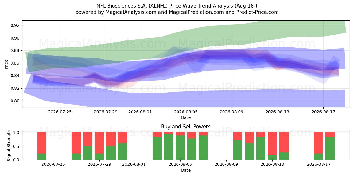  NFL Biosciences S.A. (ALNFL) Support and Resistance area (17 Aug) 