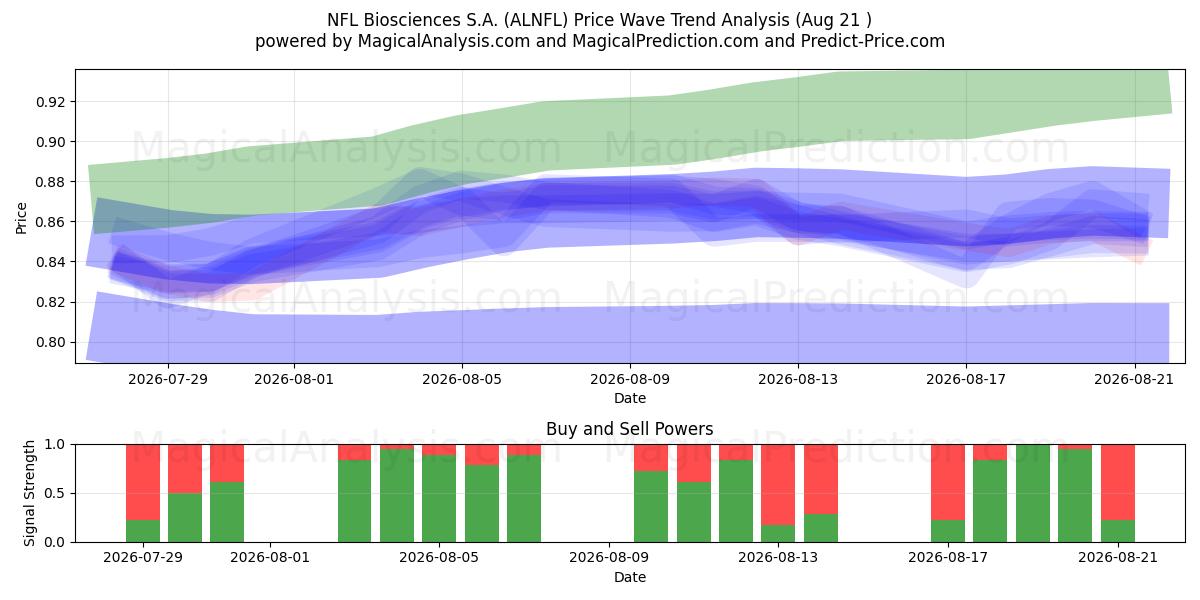  NFL Biosciences S.A. (ALNFL) Support and Resistance area (20 Aug) 