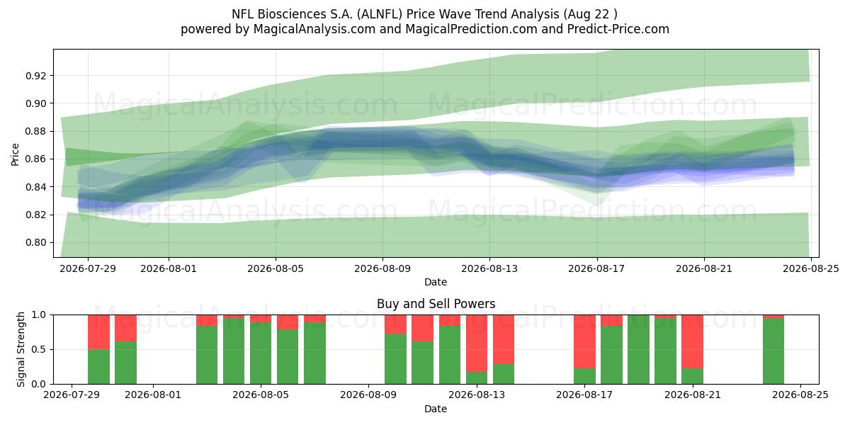  NFL Biosciences S.A. (ALNFL) Support and Resistance area (21 Aug) 