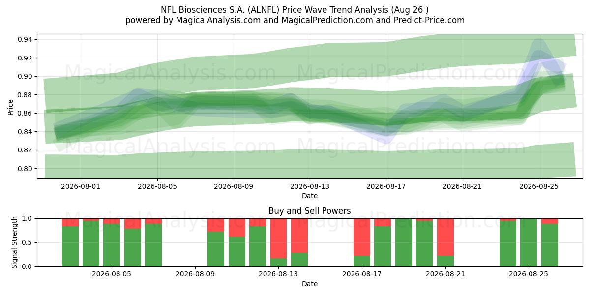  NFL Biosciences S.A. (ALNFL) Support and Resistance area (25 Aug) 