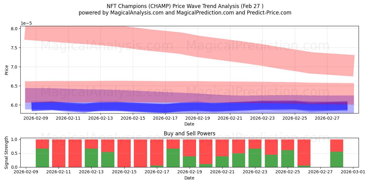  قهرمانان NFT (CHAMP) Support and Resistance area (26 Feb) 