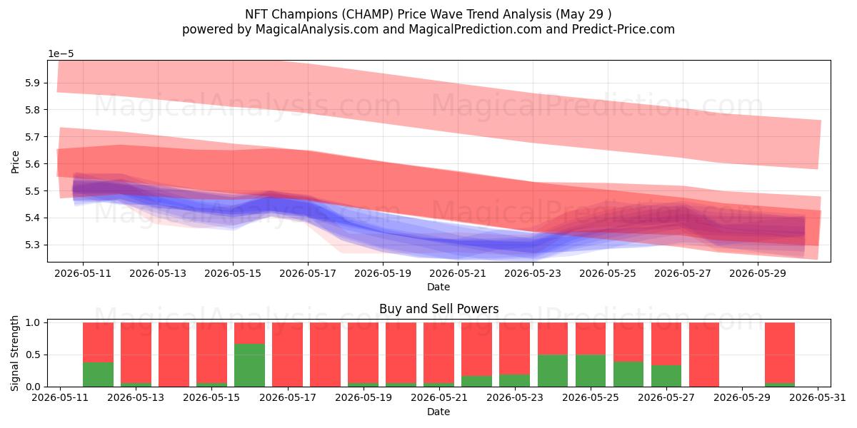  Campeones NFT (CHAMP) Support and Resistance area (28 May) 