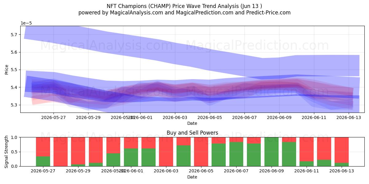  एनएफटी चैंपियंस (CHAMP) Support and Resistance area (12 Jun) 