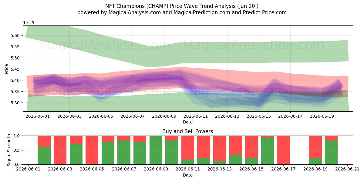 قهرمانان NFT (CHAMP) Support and Resistance area (19 Jun) 