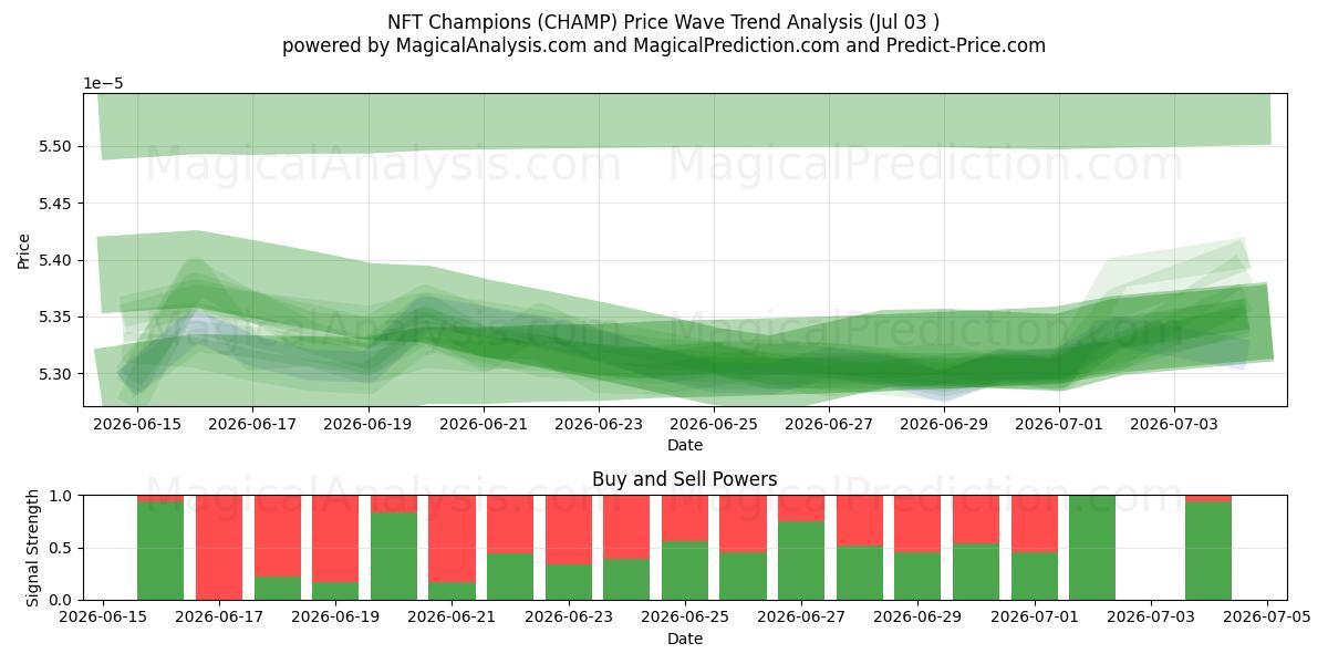  NFTチャンピオン (CHAMP) Support and Resistance area (02 Jul) 