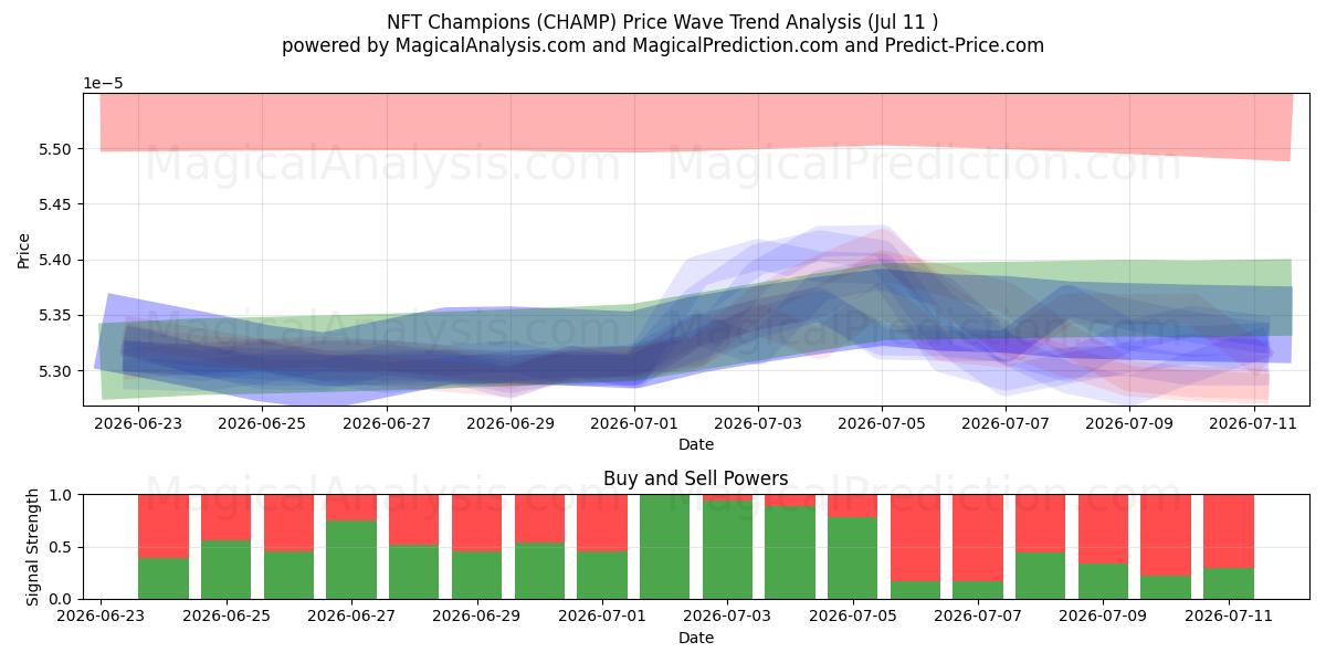  NFT 冠军 (CHAMP) Support and Resistance area (10 Jul) 