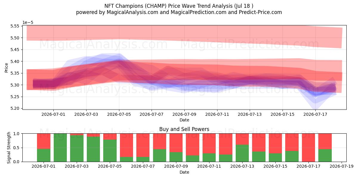  NFT 챔피언 (CHAMP) Support and Resistance area (17 Jul) 