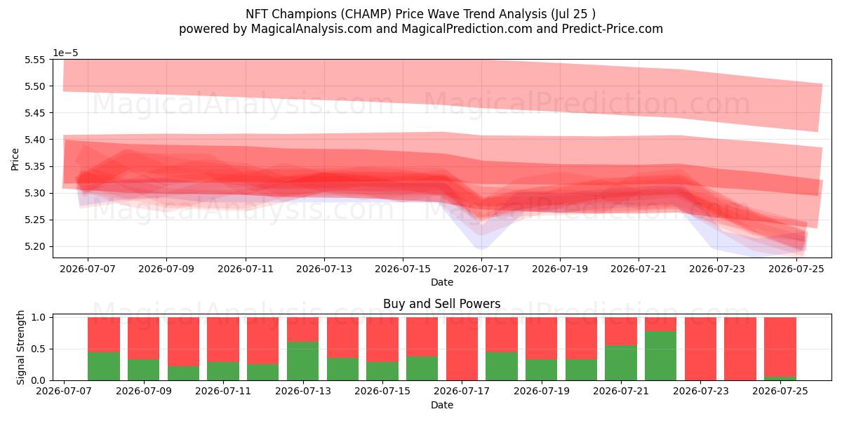  Champions NFT (CHAMP) Support and Resistance area (24 Jul) 