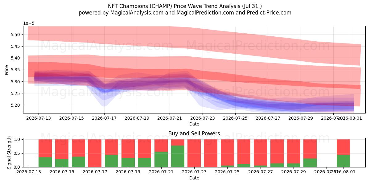  NFT Champions (CHAMP) Support and Resistance area (30 Jul) 