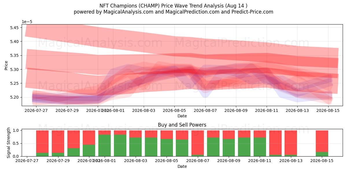  Чемпионы НФТ (CHAMP) Support and Resistance area (13 Aug) 