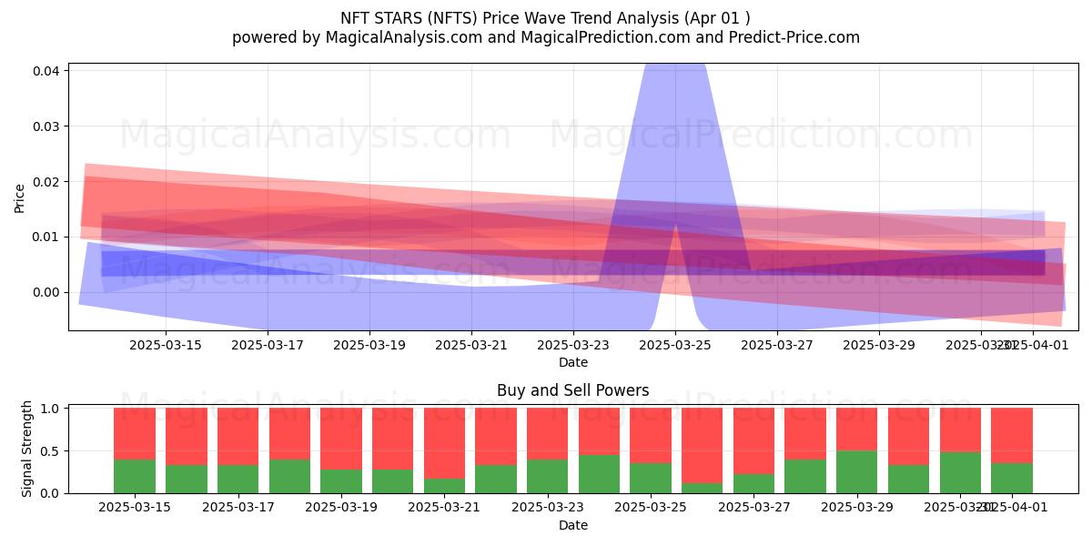  NFT STARS (NFTS) Support and Resistance area (01 Apr) 