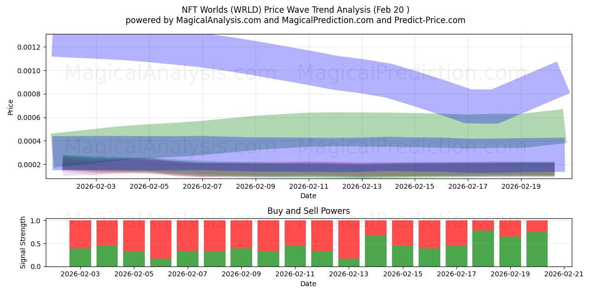  NFTワールド (WRLD) Support and Resistance area (19 Feb) 
