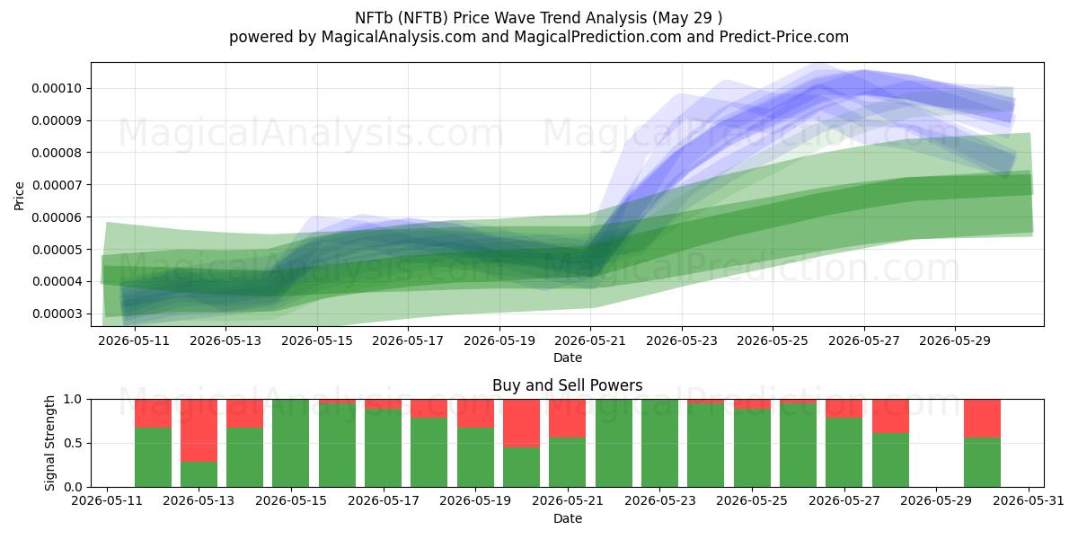  NFTb (NFTB) Support and Resistance area (28 May) 