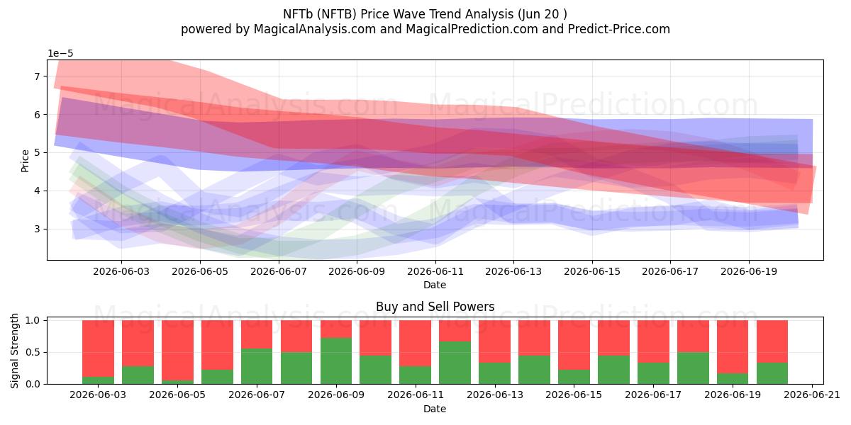  NFTb (NFTB) Support and Resistance area (19 Jun) 