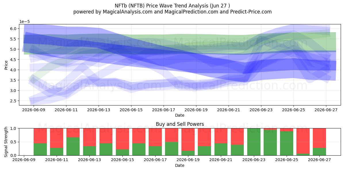  NFTb (NFTB) Support and Resistance area (26 Jun) 