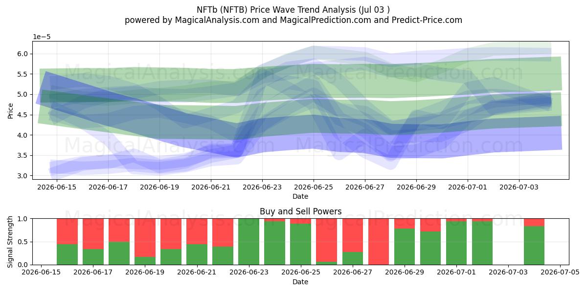  NFTb (NFTB) Support and Resistance area (02 Jul) 