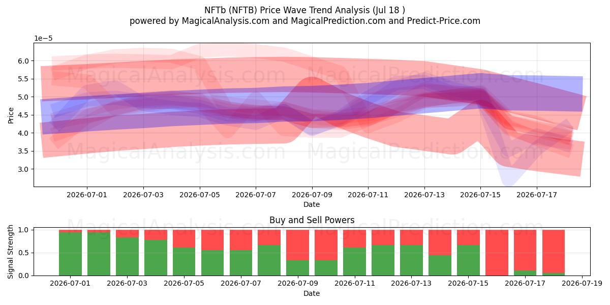  NFTb (NFTB) Support and Resistance area (17 Jul) 