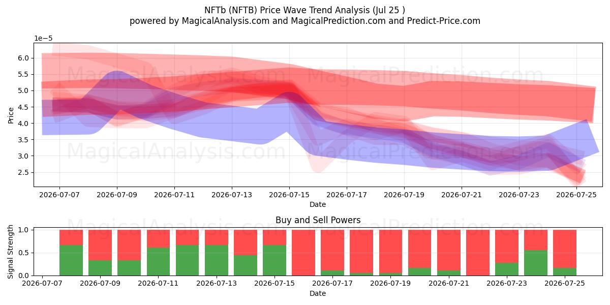  NFTb (NFTB) Support and Resistance area (24 Jul) 