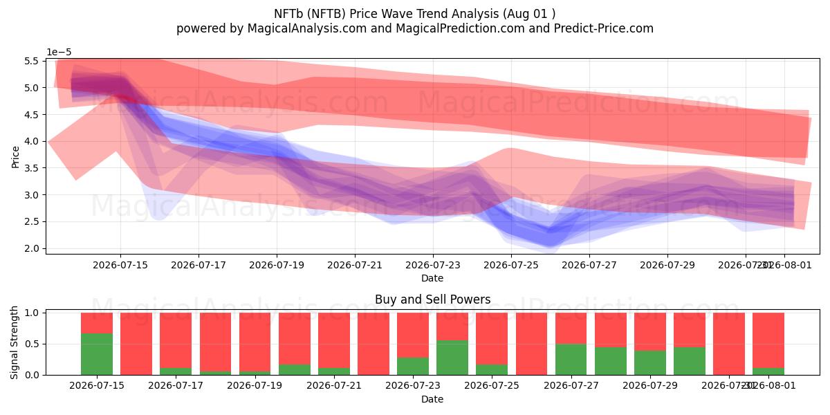  NFTb (NFTB) Support and Resistance area (31 Jul) 