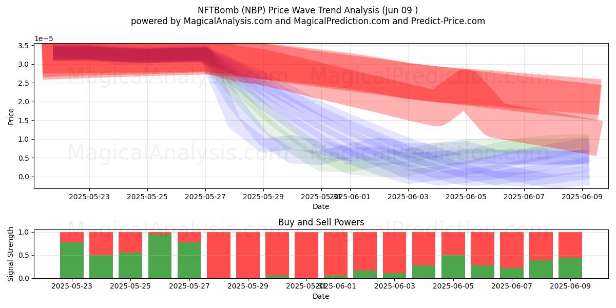  NFTBomb (NBP) Support and Resistance area (08 Jun) 