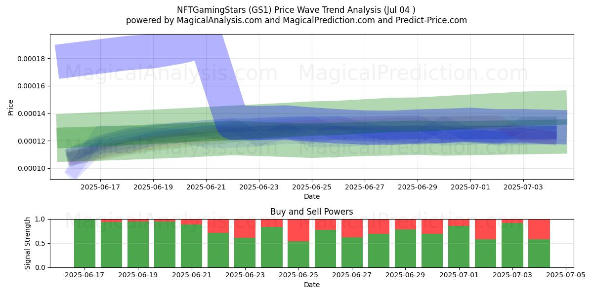  NFTGamingStars (GS1) Support and Resistance area (03 Jul) 